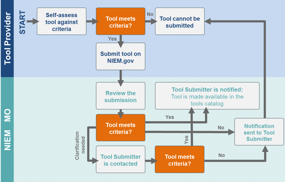This graphic shows the review process for inclusion of a submitted tool in the NIEM Tools Catalog. The graphic shows that the first step is for the Tool Provider to self-assess against criteria. If the tool does not meet the criteria, the tool cannot be submitted. If the tool does meet the criteria, the next step is for the Tool Provider to submit the tool on niem.gov. The graphic then shows the steps that take place within the NIEM MO. The NIEM MO reviews the submission to determine if the tool meets the criteria. If the tool meets the criteria and no clarification is needed, the Tool Submitter is notified and the tool is made available in the Tools Catalog. If it does not meet criteria, the Tool Submitter is notified of that. If clarification is needed, the Tools Submitter is notified, and the MO conducts the review step again.
