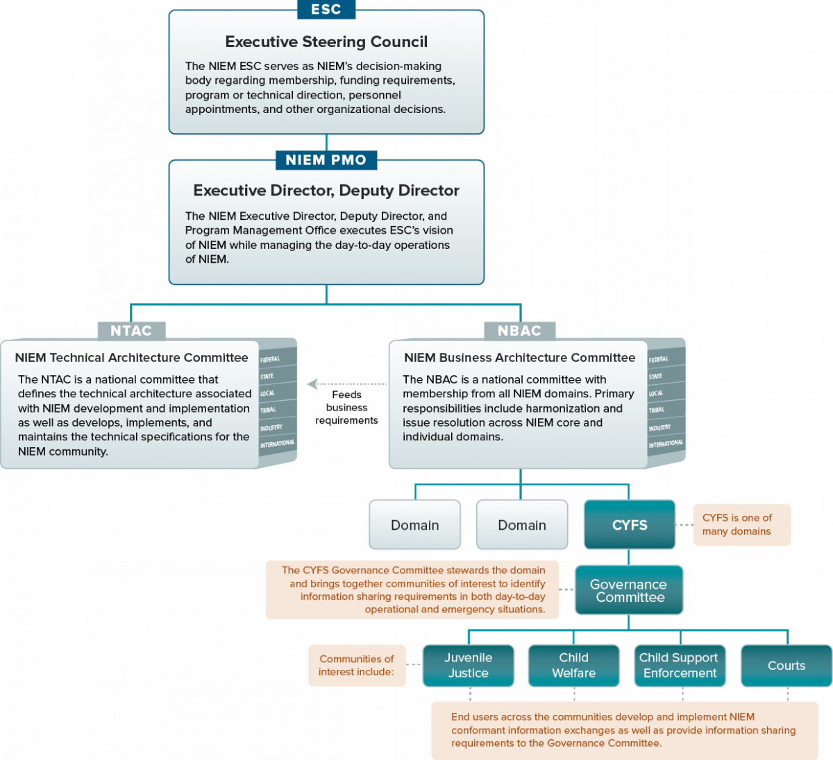 Picture of the governance framework for the Children, Youth, and Family Services (CFYS) domain. Within the CYFS domain, there is a governance committee. This committee stewards the domain and brings together communities of interest to identify information exchange business requirements. The CYFS communities of interest include but are not limited to: Juvenile Justice, Child Welfare, Child Support Enforcement, and Courts. End users across the communities develop and implement NIEM-based exchanges and provide new or updated information exchange requirements to the domain governance committee. The domain governance committee determines who represents the domain on the NBAC.
