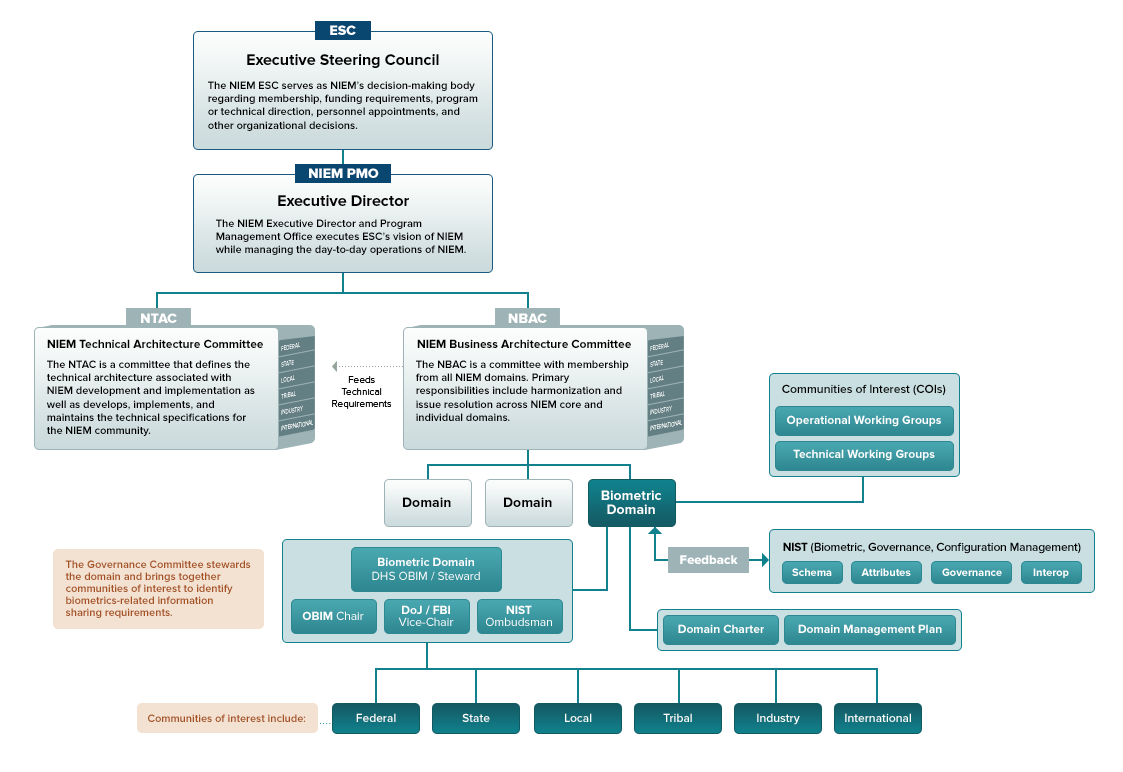 Picture of the governance framework for the Biometrics domain. The Biometrics domain is organized under a formal charter, which includes organizational and dispute resolution frameworks. The domain operates under the stewardship of the Department of Homeland Security (DHS) Office of Identity Management (OBIM) and has an Executive Management Committee. The domain chair is aligned to the domain steward organization. The roles of Vice Chair and Ombudsman are filled by key domain stakeholders with the Vice Chair being from the Department of Justice (DOJ) Federal Bureau of Investigation (FBI) and the Ombudsman from the National Institute of Standards and Technology (NIST). The Ombudsman acts in an advisory capacity and serves as final voice for technical issues. NIST, as the owner of the ANSI/NIST ITL Biometrics Standard, which is utilized by the entire biometrics community, is ideally suited for this role. The conflict resolution frameworks utilized by the domain are aligned to those used by NIST. The Biometrics domain consists of participants and end users from across federal, state, local, tribal, international, and industry organizations. These members participate in domain specific working groups to resolve issues pertinent to the biometrics community. In addition, several members actively participate in NIEM committees and working groups, including the NIEM Business Architecture Committee (NBAC). All stakeholders are updated on a regular basis as to ongoing and planned domain activities.