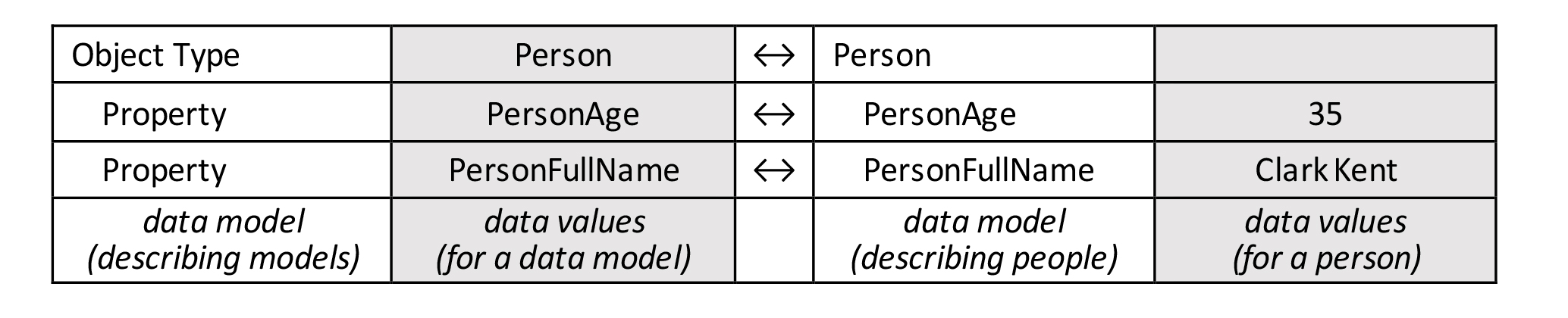 Object and Person Table Combined