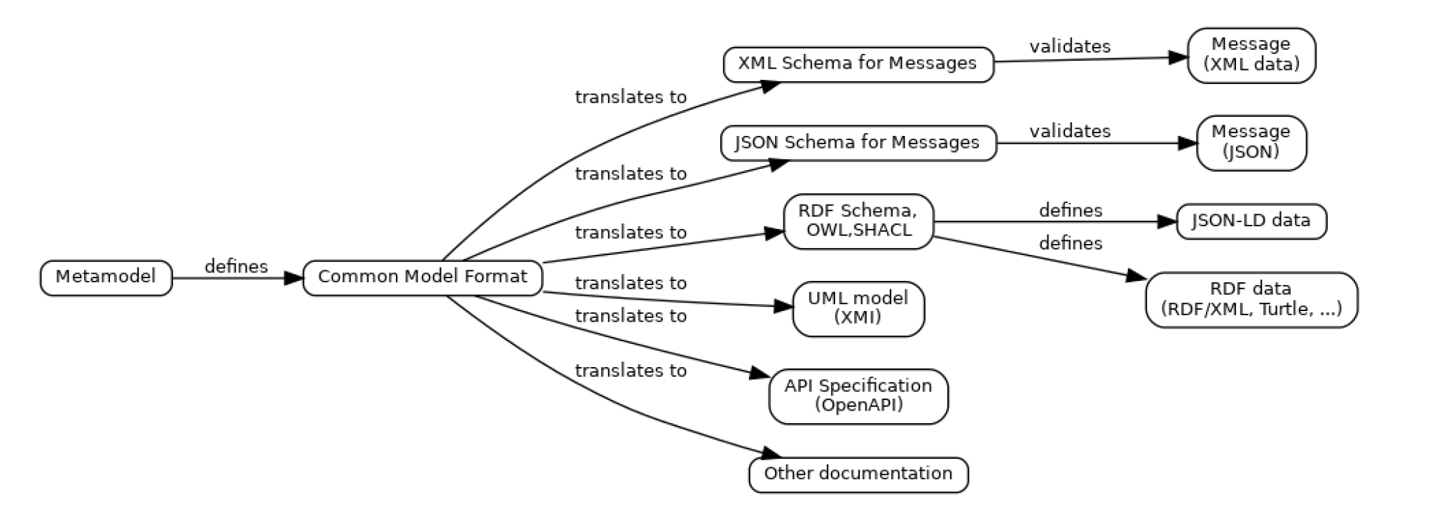 Meta Model