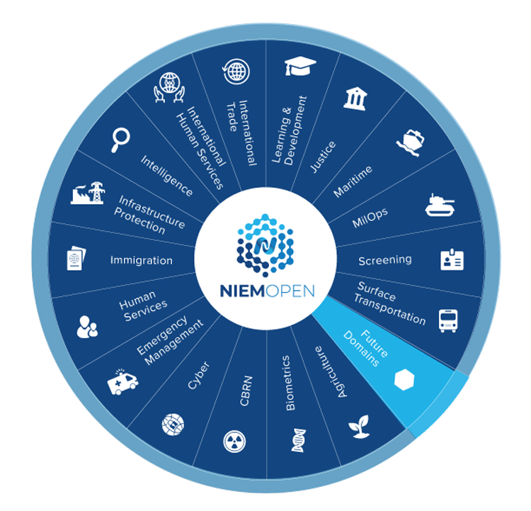 Picture noting the communities that have content in the NIEM model: Justice, Maritime, MilOps, Screening, Surface Transportation, Biometrics, CBRN, Agriculture, Emergency Management, Human Services, Immigration, Infastructure Protection, Intelligence, International Trade. Participation in the NIEM community spans federal, state, local, tribal, private sector, and international.