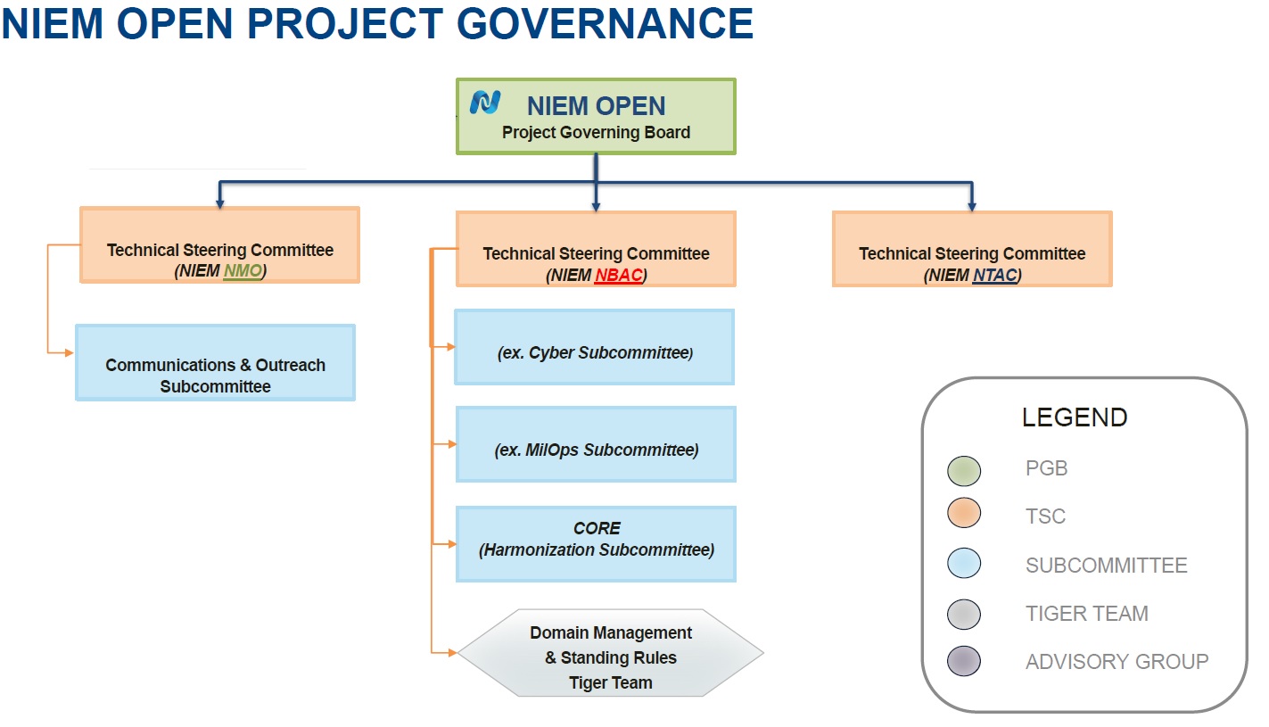 NIEM Governance Structure