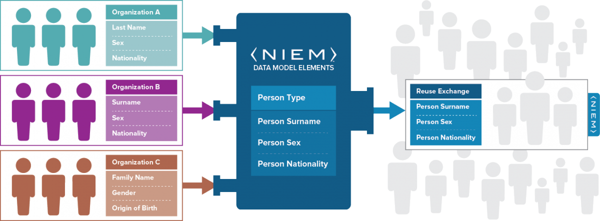 Three organizations identify the need to exchange information. Their information, though similar, is defined differently. Organization A uses Last name, Sex, and Nationality. Organization B uses Surname, Sex, and Nationality. Organization C uses Family Name, Gender and Origin of Birth.  In this example, each organizations has a concept of a person’s last name. One refers to it as “last name” while another refers to it as “surname”, and the other "family name"—the same concept, but different defining terms. Using NIEM, the organizations are able to come together to agree on a common vocabulary. In this example, they agree to use the NIEM data model elements for Person Type: Person Surname, Person Sex and Person Nationality.  When additional organizations need to be added to the information exchange, the Person Surname, Person Sex and Person Nationality terms can be reused, saving time and money.