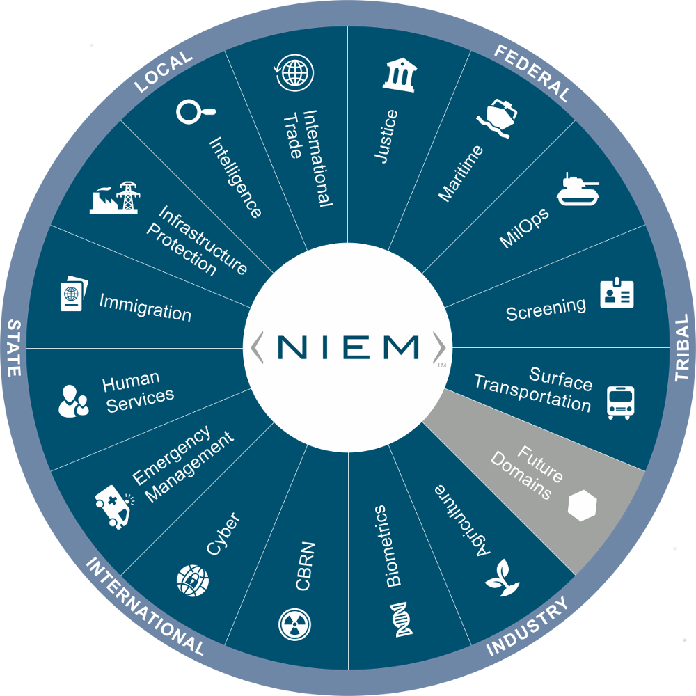Picture noting the communities that have content in the NIEM model: Justice, Maritime, MilOps, Screening, Surface Transportation, Biometrics, CBRN, Agriculture, Emergency Management, Human Services, Immigration, Infastructure Protection, Intelligence, International Trade. Participation in the NIEM community spans federal, state, local, tribal, private sector, and international.