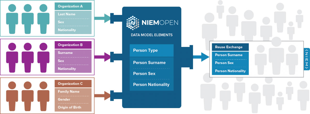 Three organizations identify the need to exchange information. Their information, though similar, is defined differently. Organization A uses Last name, Sex, and Nationality. Organization B uses Surname, Sex, and Nationality. Organization C uses Family Name, Gender and Origin of Birth.  In this example, each organizations has a concept of a person’s last name. One refers to it as “last name” while another refers to it as “surname”, and the other "family name"—the same concept, but different defining terms. Using NIEM, the organizations are able to come together to agree on a common vocabulary. In this example, they agree to use the NIEM data model elements for Person Type: Person Surname, Person Sex and Person Nationality.  When additional organizations need to be added to the information exchange, the Person Surname, Person Sex and Person Nationality terms can be reused, saving time and money.