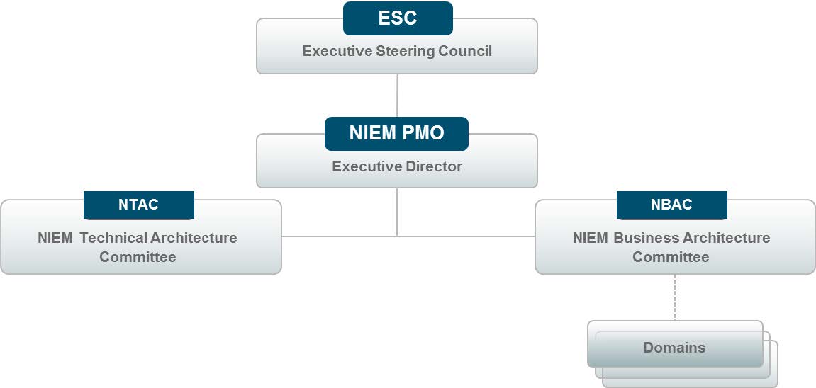 NIEM Governance Structure
